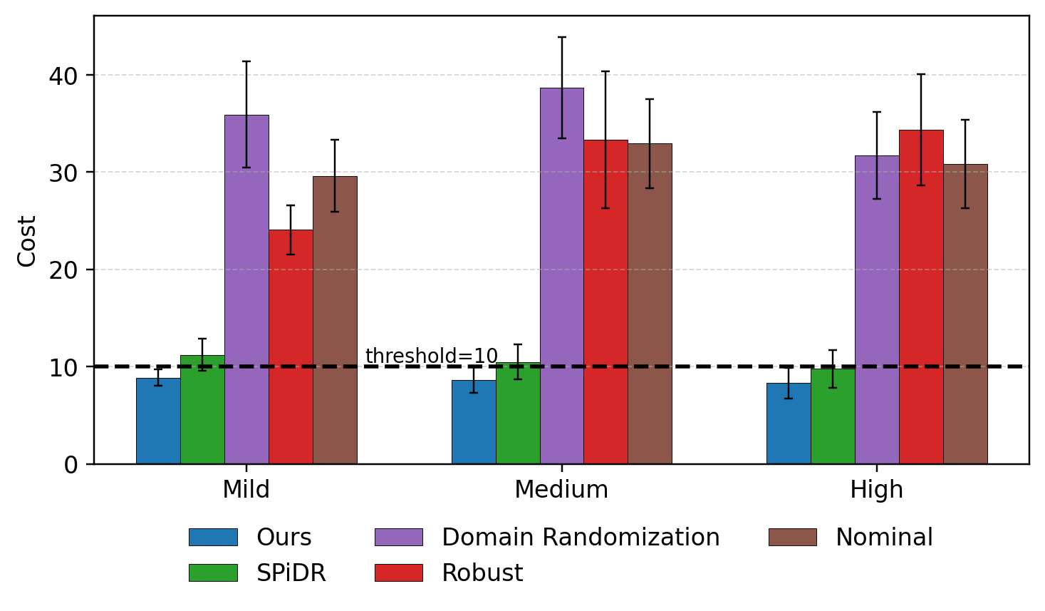 Figure 4a — cost bar chart across OOD scenarios