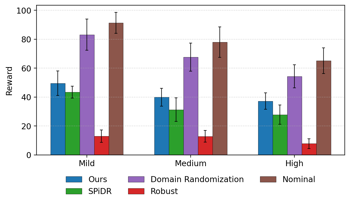Figure 4b — reward bar chart across OOD scenarios
