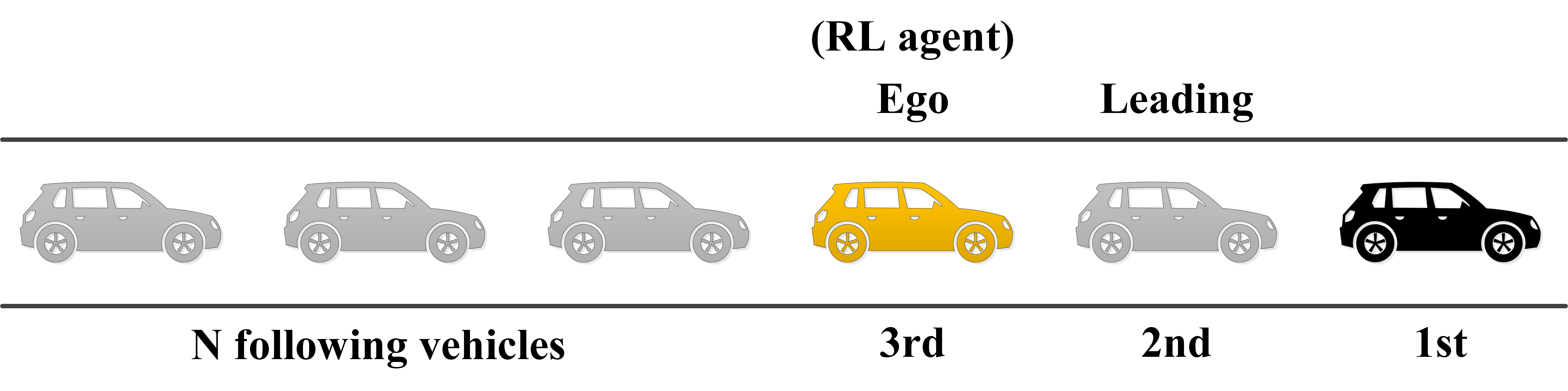 Autonomous Driving platoon — RL ego vehicle following the leader
